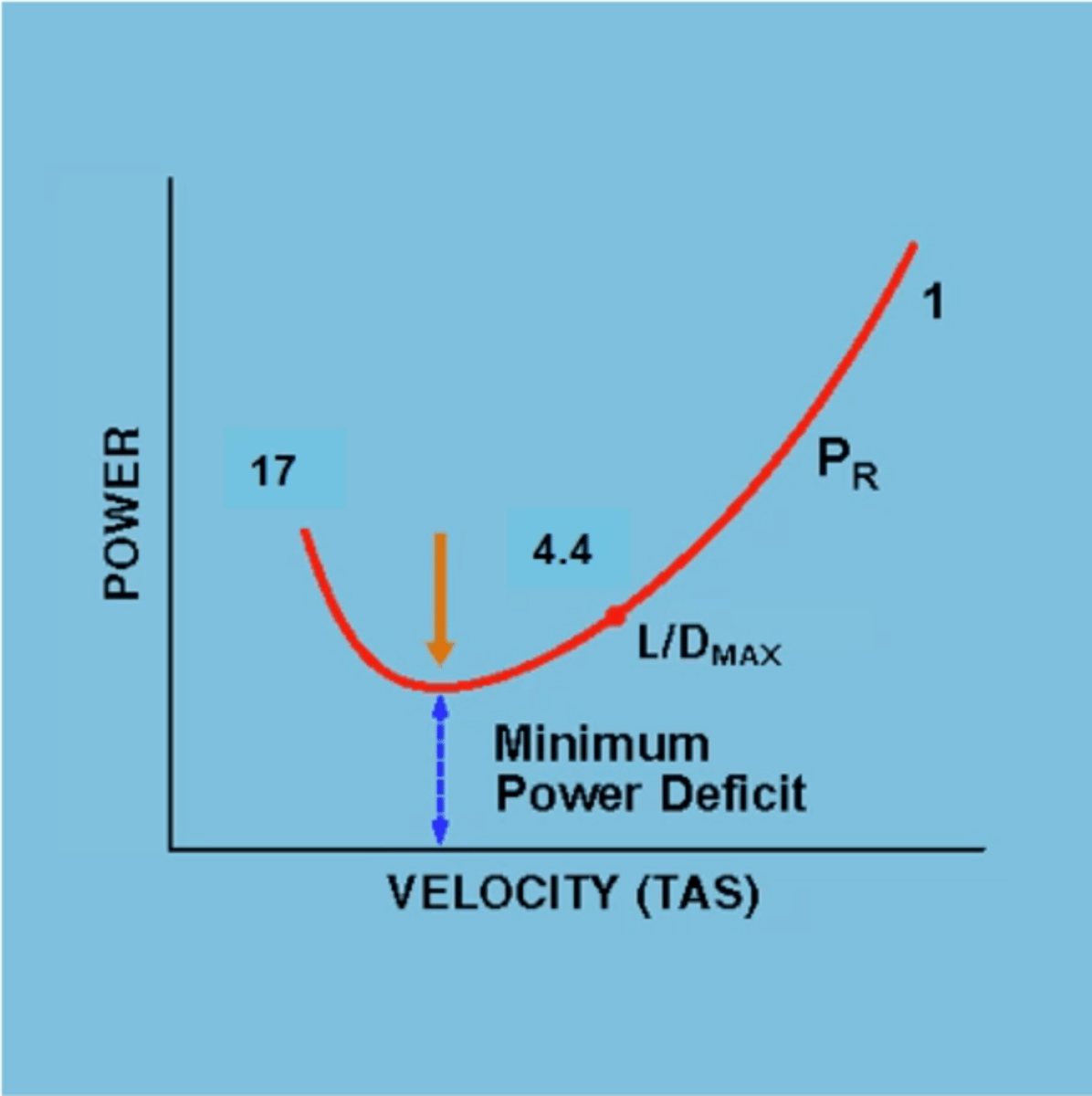 <p>c) Velocity is less than and AOA is greater than L/D Max AOA and velocity</p>