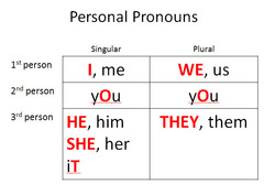 <p>Refers to the one speaking, the one spoken to, or the one spoken about</p>
