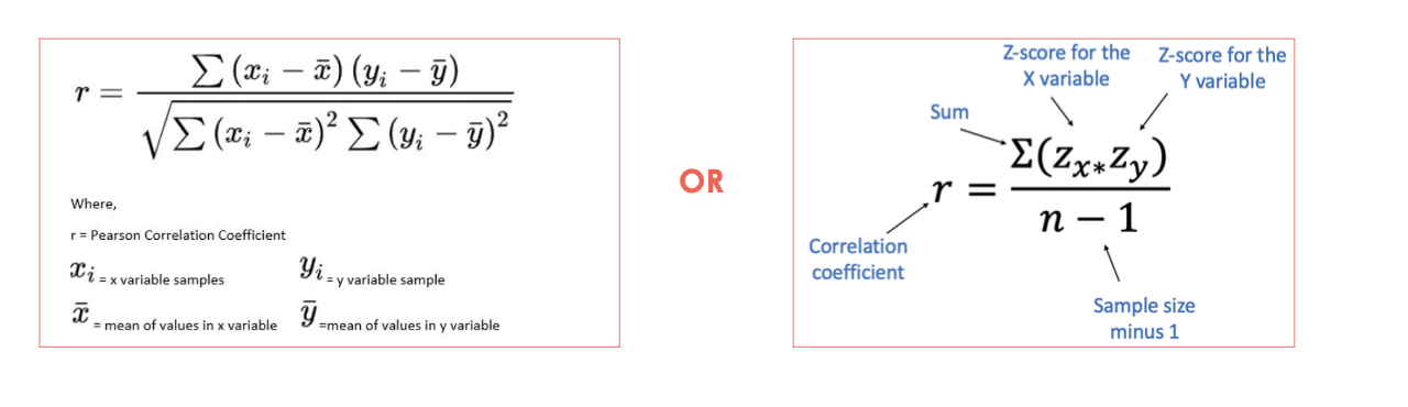 <ol><li><p>calculate the mean of x and the mean of y </p></li><li><p>for each participant observation calculate x-mean of x and y-mean of y</p></li><li><p>multiply (x-mean of x) and (y-mean of y) for each participant </p></li><li><p>sum all the products to get the numerator</p></li><li><p>for each participant square the x and y deviation scores (x-mean of x)2 and (y-mean of y)2</p></li><li><p>sum all the products of the squared deviations </p></li><li><p>multiply the two sums of squared x deviation and squared y deviation</p></li><li><p>take the square root of this result to form the denominator </p></li><li><p>divide the numerator from the denominator </p></li><li><p>result is pearson’s r </p></li></ol><p>(pearsons r= covariance/(standaard deviation of X x standard deviation of Y)</p><p></p>