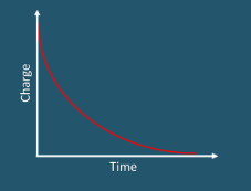 <ul><li><p>The graph is an exponential decay. This means we can predict the charge left at any point in time</p></li><li><p>It also follows the half-life rule - this means the charge always takes the same amount of time to halve</p></li></ul><p></p>