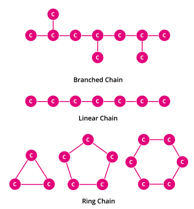 <p>Can form up to 4 single bonds with other atoms or multiple bonds with a single atom</p><p>Can produce molecules of various shapes, including chains (straight or branched) or rings</p>