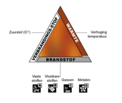 <p>Zuurstof, temperatuur, brandstof</p>