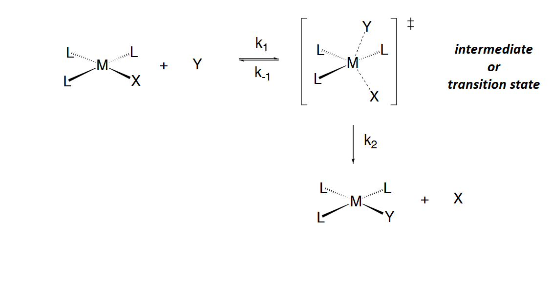 <p><span>Generally, the intermediates formed in the previous mechanisms are not observable and</span><br><span>may even be transition states. In the interchange mechanism, a more concerted process</span><br><span>in which M-X bond breakage occurs simultaneously with M-Y bond formation takes place</span><br><br><span>Mechanisms are classified as Id or Ia depending on the relative degrees of M-X</span><br><span>bond breakage vs M-Y bond formation in the transition state:</span><br><span>Id à M-X bond breakage is more complete than M-Y formation</span><br><span>Ia à M-Y bond formation is more complete than M-X bond breakage</span></p>