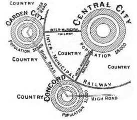 <p>Author of “ Tomorrow: A Peaceful Path to Social Reform”, first conceptualized the <strong>“ Garden Cities”</strong>. These were new cities built in the countryside with rail access to the original city. Garden city would have a central city with an optimum size of 58,00 to 65,000 in 6,00 acres of land, with satellite cities, also connected by rail, with an optimum size of 30,00 to 32,00 persons. The cities would all be surrounded by large greenbelts of agricultural land.</p>