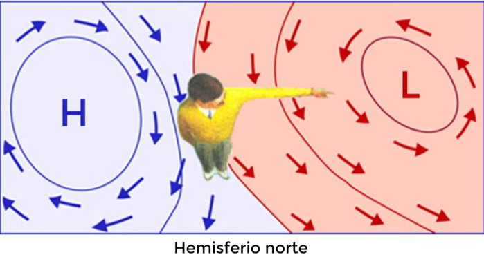 <p>Si un observador en el hemisferio norte se para para recibir el viento de atrás, tendrá presiones alta a su derecha y bajas a la izquierda</p>