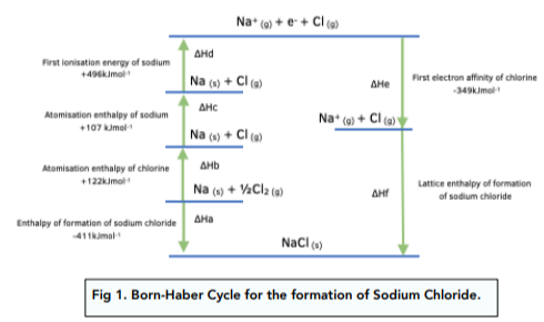 <p>A thermochemical cell that includes all the enthalpy changes involved in the formation of an ionic compound. They are constructed by starting all elements in their standard states, which have zero enthalpy by definition.</p>