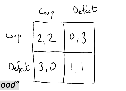 <p>the strategy 𝑠̂ is called evolutionary stable if any small mutation playing a different strategy</p><p class="p1">will die out (and s’ mutation is es if survives)</p><p class="p1"></p><ul><li><p class="p1">defect is ES in prisoners’ dilemma - Nature can “suck”: evolutionary stable does not imply “good”</p></li></ul><p></p>