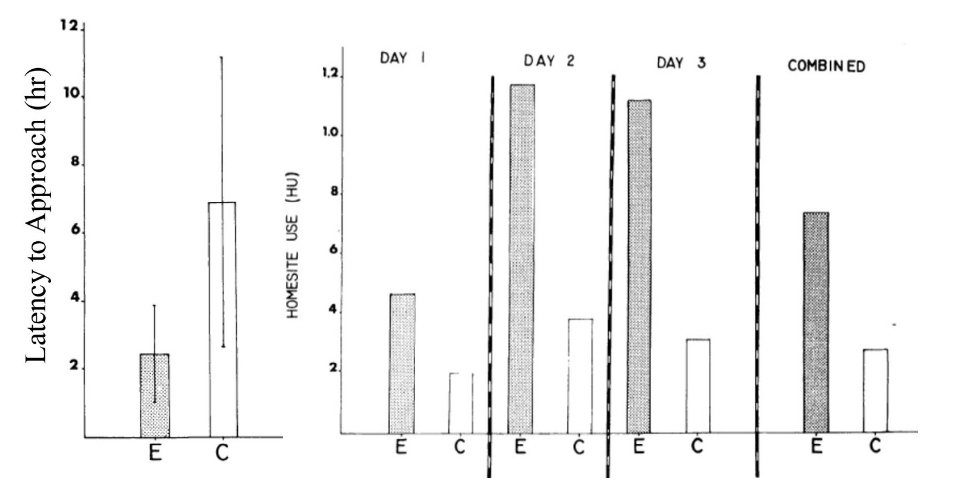 <p>Stamps 1987</p><p>Presented a lizard with two potential territories, one containing a conspecific, and then removed the conspecific and allowed the lizard to explore the territories</p><p>Lizard approached the territory previously containing a conspecific more quickly and spent more time there over multiple days</p><p>→ Lizards learn territory value from conspecific, likely because in the wild, presence of a conspecific in a territory indicates resources valuable to an individuals niche</p>