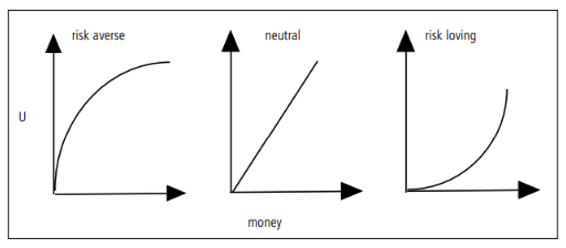 <ul><li><p><span style="background-color: transparent;">a risk averse decision-maker has a concave utility function</span></p></li><li><p><span style="background-color: transparent;">a risk lover has a convex utility function</span></p></li><li><p><span style="background-color: transparent;">a risk neutral decision-maker has a linear utility function</span></p></li></ul><p></p>