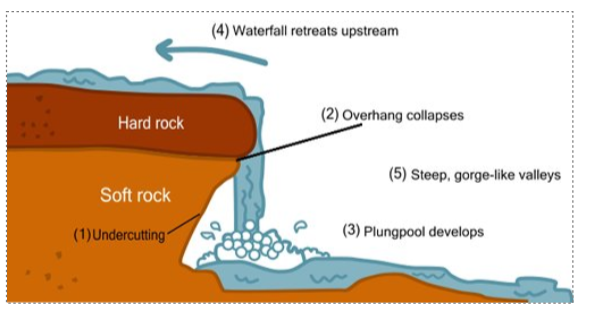 <p>Forms where a river flows over a band of hard rock overlying softer rock. The softer rock is eroded faster, creating a step. A plunge pool forms at the base. The hard rock overhangs and eventually collapses, causing the waterfall to retreat upstream.</p>
