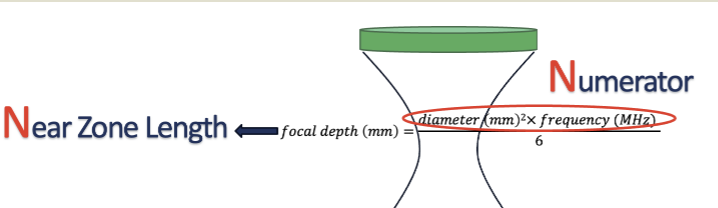 <p>■ ↑ Transducer Diameter → ↑ Focal Depth</p><p>■ ↑ Frequency → ↑ Focal Depth</p>