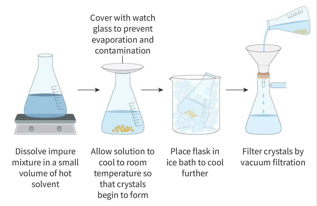 <ol><li><p>Dissolve the impure mixture in a small volume of hot solvent</p></li><li><p>allow solution to cool at room temperature so that crystals begin to form (Cover with a watch glass to prevent evaporation and contamination)</p></li><li><p>Place flask in ice bath to cool further </p></li><li><p>Filter crystals by Vacuum filtration</p></li></ol><p></p>