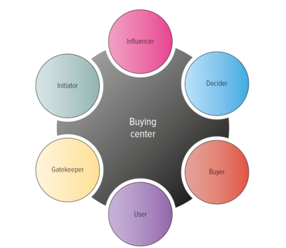 <ol><li><p>Initiator - identifies needs (doctor)</p></li><li><p>Influencer - influences decisions (medical device supplier)</p></li><li><p>Decider - hospital</p></li><li><p>Buyer - materials manager</p></li><li><p>User - patient</p></li><li><p>Gatekeeper - decides who gets what (insurance company)</p></li></ol><p></p>