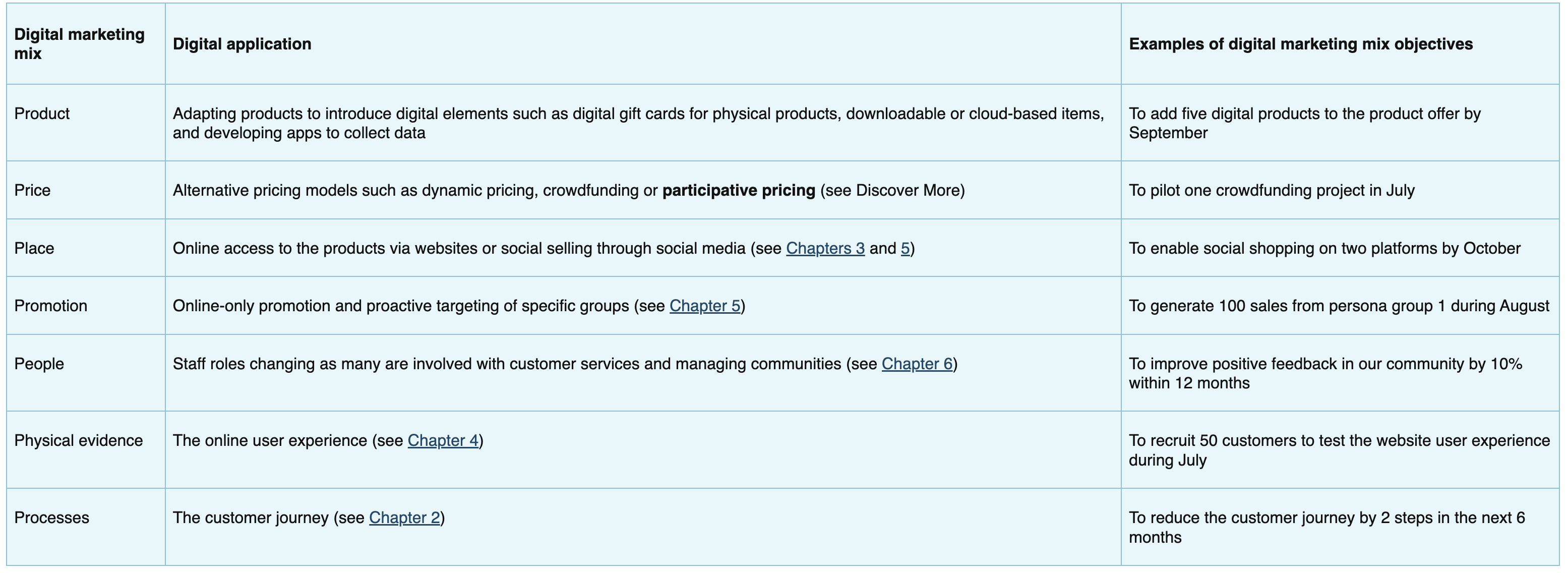 <p>Focus on what not the how</p><p>These objectives are all SMART – specific, measurable, achievable, realistic and timed – and are written as simple sentences, rather than long paragraphs.</p>