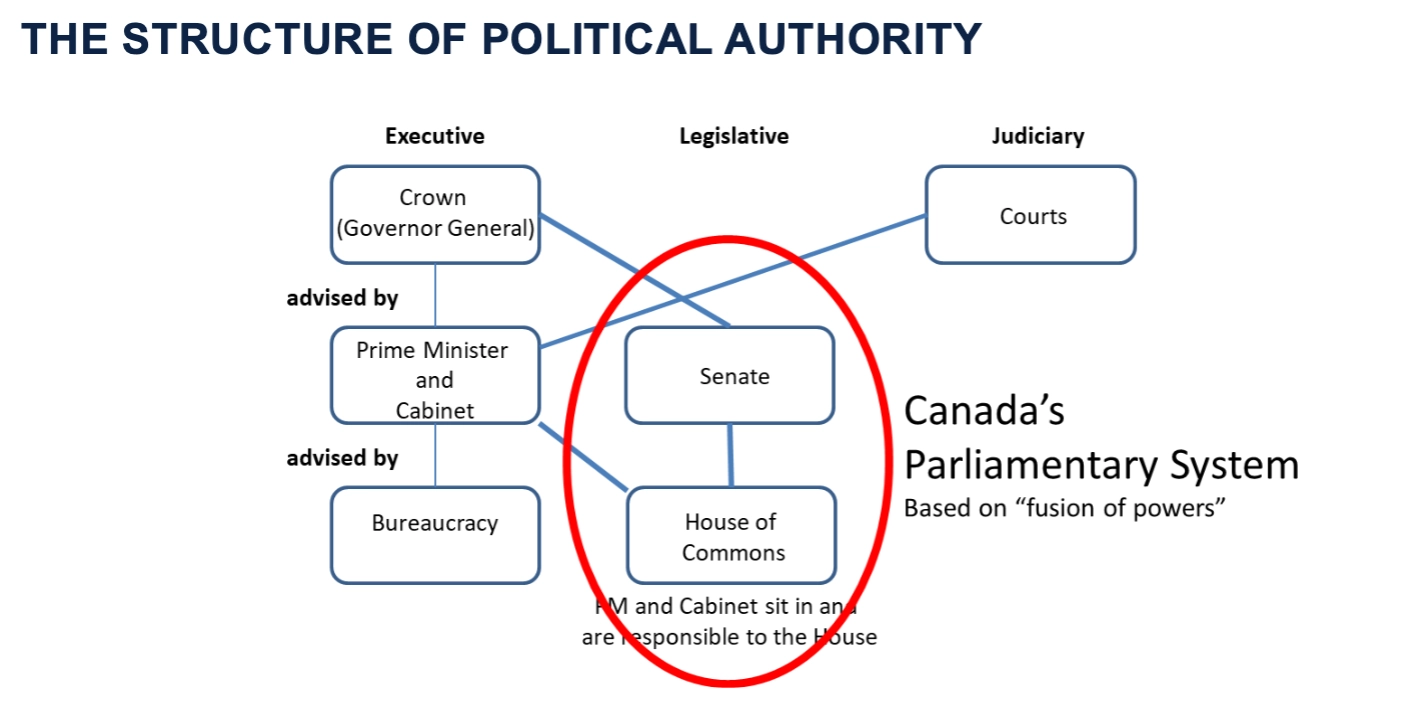 <p>The legislative branch in a parliamentary system, known as Parliament, is formed by two houses: the House of Commons and the Senate, which work together to create and pass legislation. </p><p></p>