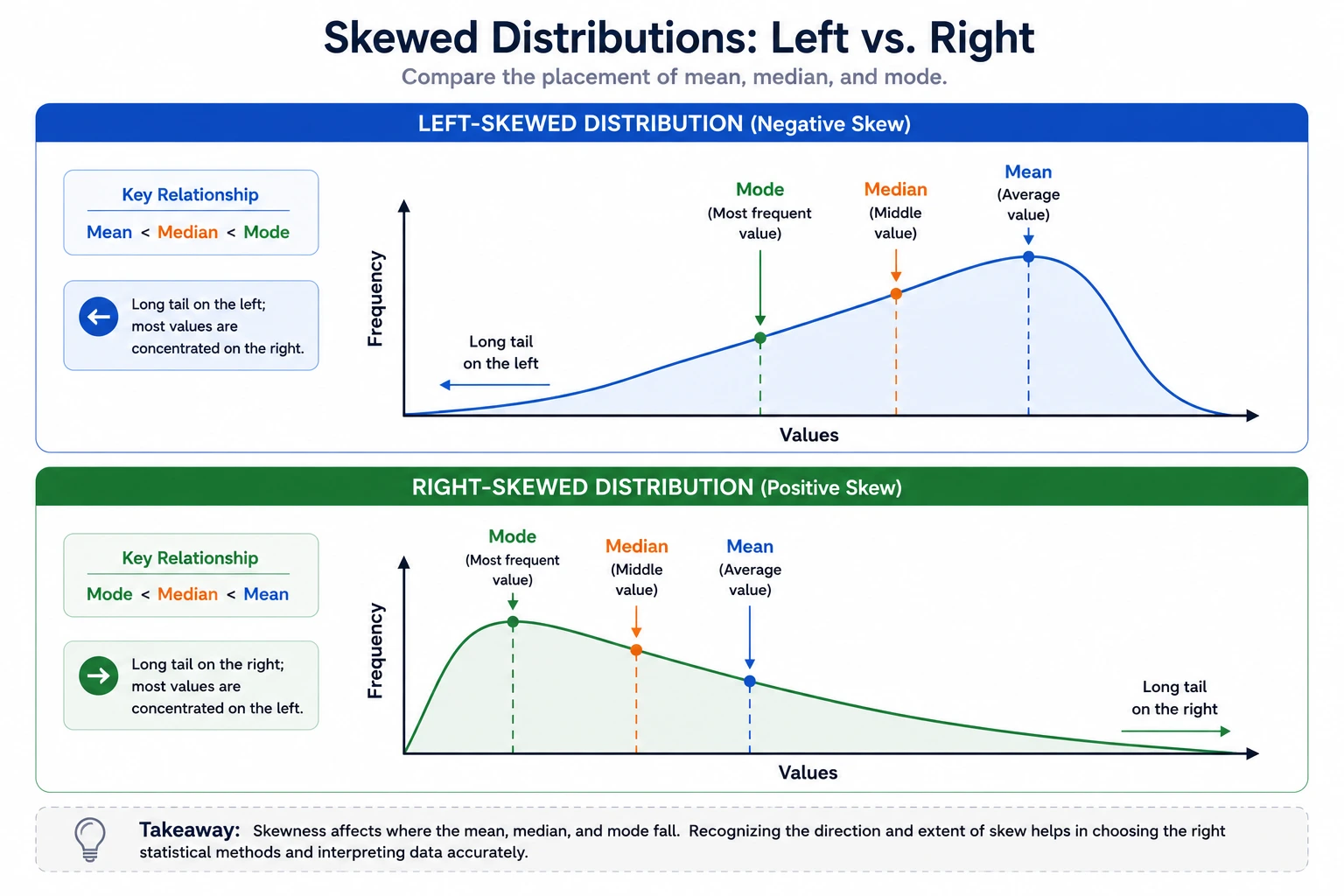 <p><span>A distribution with a long left tail pulls the mean downward, making it less than the median (</span><span style="font-family: KaTeX_Main, "Times New Roman", serif; line-height: 1.2; font-size: 1.21em;">Mean<Median)</span><span>. Example: On an easy exam where most students score near </span><span style="font-family: KaTeX_Main, "Times New Roman", serif; line-height: 1.2; font-size: 1.21em;">95 but a few score near 30</span><span>, the mean is dragged below the median.</span></p>