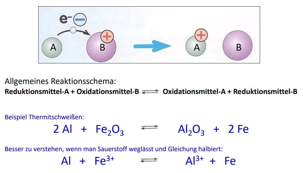 <p><span>Eine </span>Redoxreaktion ist eine chemische Reaktion, bei der Elektronen von einem Stoff auf einen anderen übertragen werden. Dabei passiert eine Reduktion und eine Oxidation was der Redox-Reaktion auch ihren Namen gibt.</p>