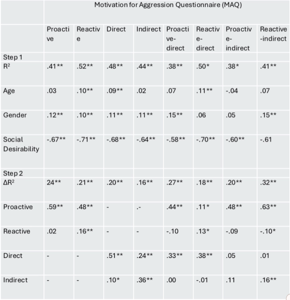 <p>The Motivation for Aggression Questionnaire (MAQ), examining its relationships to the RPQ scales and to established measure of direct vs indirect aggression.</p>