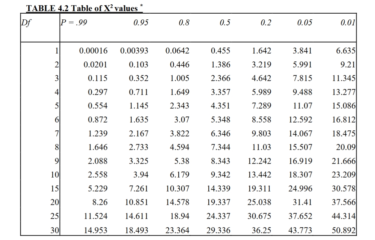 <p>accept null hyothesis : p-value > 0.05 = no significant difference between observed and expected values</p><p>reject null hypothesis: p-value < 0.05</p><p>expected value = total/ 16 x ratio</p><p>ratio=</p><p>df= n (number of columns) -1</p>