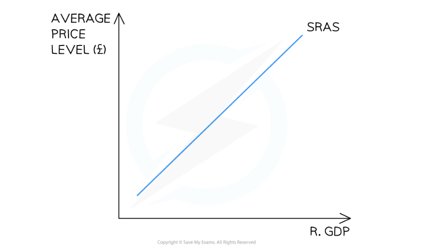 <p>A diagram showing the upward sloping short run aggregate supply (SRAS) curve for an economy - Why is the SRAS curve upward sloping ? </p><p></p>