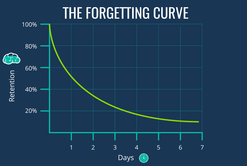 <p>A graphical representation of the decline of memory retention over time, illustrating how information is most rapidly forgotten shortly after learning and then levels off. </p>