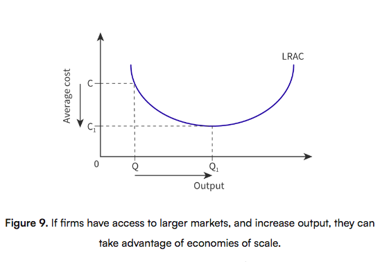 <ol><li><p>increased competition</p></li></ol><ul><li><p>drives firms to pursue least costly method of production and be efficient</p></li></ul><ol start="2"><li><p>lower prices</p></li><li><p>greater choice</p></li><li><p>aquisition of resources</p></li><li><p>more foreign exchange earnings</p></li></ol><ul><li><p>refers to <span>the financial gain made by selling goods and services or by exchanging currencies in global markets</span></p></li><li><p><span>Trade provides countries, such as emerging economies, with the opportunity to access&nbsp;</span>hard currencies (ex. USD)</p></li></ul><ol start="6"><li><p>access to larger markets</p></li><li><p>economies of scale (spread fixed costs across more and more units of output, decreasing average costs)</p></li><li><p>more efficient resource allocation</p></li></ol><ul><li><p>each country can specialise in the production of good best suited for them</p></li></ul><ol start="6"><li><p>more efficient production</p></li></ol><ul><li><p>countries can get raw resources cheaper</p></li></ul><p></p>