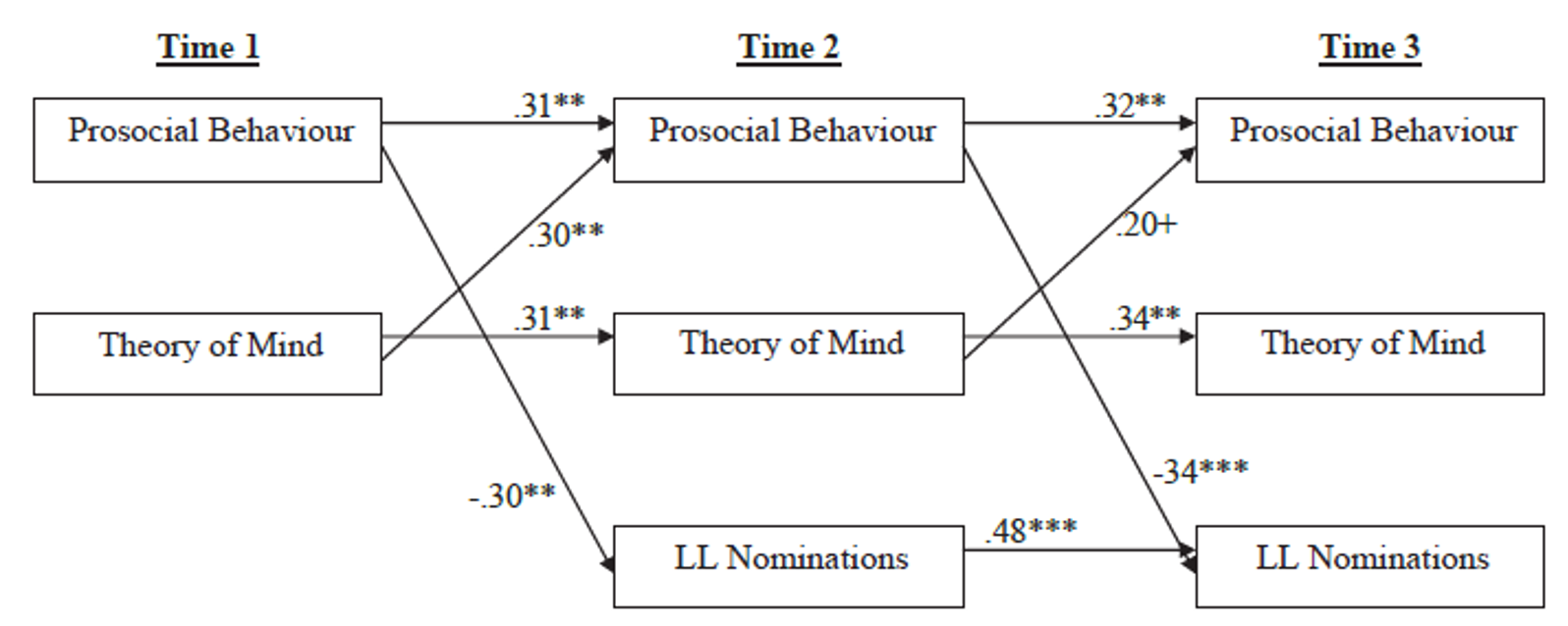 <ul><li><p><strong>links between those who developed a good theory of mind early on (5 years) consistently had better theory of mind. also had better prosocial behaviours (could talk about other’s emotions) which linked to lower peer rejection. could better establish and maintain social relationships.</strong></p></li><li><p><strong>LL = least liked. also assessed most liked nominations and found positive correlation between ToM and most liked. </strong></p></li></ul><p></p>