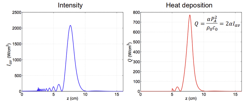 <p>uses a large area transducer → <strong>high focusing gain </strong></p><ul><li><p>produces very high heating at the focus</p></li><li><p>regions above and below focus are unharmed → <strong>trackless therapy</strong></p></li></ul><p></p>