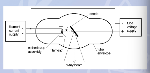 <p>1- a source of electrons is obtained from a heated filament (cathode)</p><p>2- electrons are accelerated towards an anode target by a high potential difference (up to 140kvp)</p><p>3- electrons interact with an anode composed of a metal with a high efficiency for conversion of electron energy into x ray photons </p><p>4- most energy transferred results in heat generation (~99%) with the remaining energy emitted as x ray radiation via a window or port </p><p>5- the quantity and energy of x ray emission is controllable by altering the operating parameters (kVp, mAs, etc) </p>