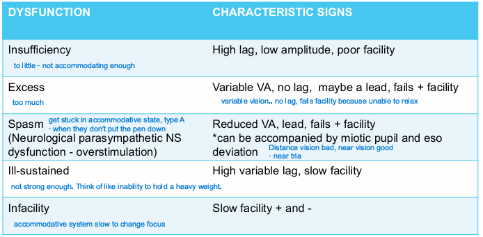 <ol><li><p><strong>insufficiency </strong>(not accommodating enough)</p></li></ol><ul><li><p>high lag, low amplitude, poor facility</p></li></ul><ol><li><p><strong>excess </strong>(accommodating too much)</p></li></ol><ul><li><p>no log/maybe lead, high amplitude, fails + facility</p></li></ul><ol><li><p><strong>spasm </strong>(stuck in accommodative state)- <em>neurological parasympathetic NS dysfunction - overstimulation</em></p></li></ol><ol><li><p><strong>ill-sustained </strong>(not strong enough)</p></li><li><p><strong>infacility </strong>(too slow to change focus)</p></li></ol><ul><li><p>slow facility</p></li></ul><p></p>