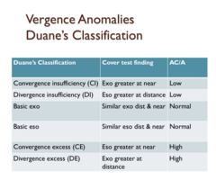 <p>Vergence Anomalies Duane's Classification</p><p>Divergence excess (CE) AC/A</p>