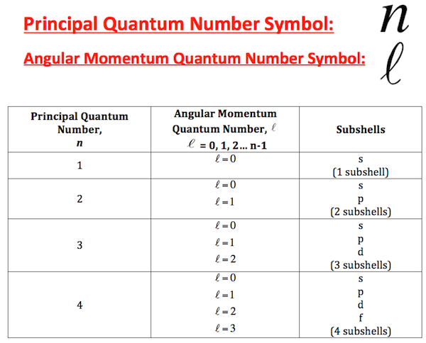 <ul><li><p>spdf; types of subshells possible = n-1</p></li><li><p>s orbital = l = 0, p orbital = l = 1</p></li></ul><p></p>