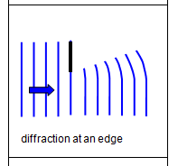 <p>Creates waves that somewhat curve back after the edge</p>