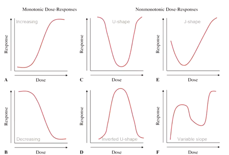 <ul><li><p>It is often assumed that chemicals will elicit a monotonic response </p><ul><li><p>where increased dose causes a steady increasing or decreasing response</p></li></ul></li><li><p>U-shape or J-shape can be observed when some chemicals are required for normal physiological function and/or survival </p></li><li><p>inverted U-shape or multiple inflection points with variable slope indicate detoxification mechanism or fast rate of repair in species</p></li></ul><p></p>
