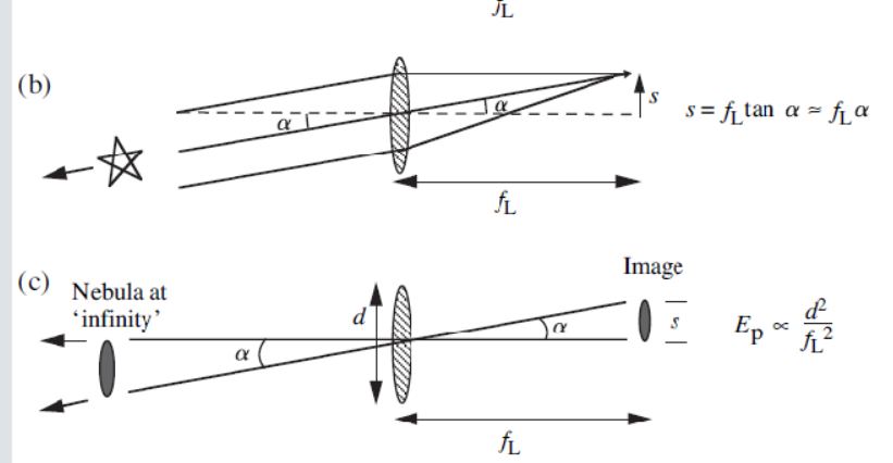 <p>$$s=f_{L}\cdot\alpha$$ </p><p>image size=focal length*tan(angle)=focal length*angle</p><p>where angle can be described as the angular size or seperation we are trying to look at in the sky</p><p>by small angle approximation</p><p>so, small focal length gives small image size and large focal length gives large image size (or seperation between stars)</p>