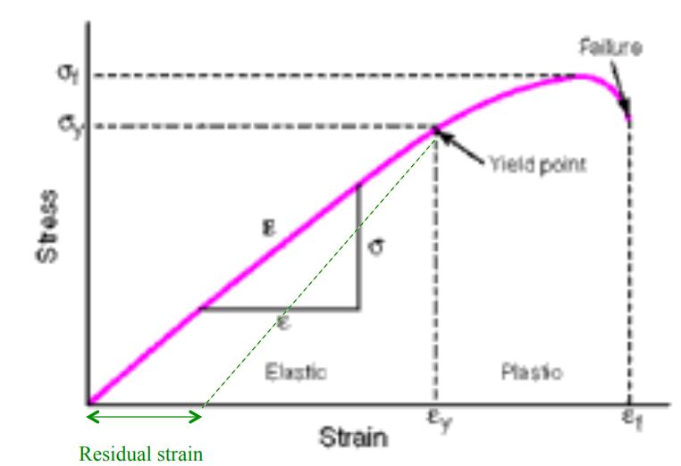 <p>SSC - Term: Residual Strain </p><ul><li><p>What happens to the slope?</p></li></ul><p></p>