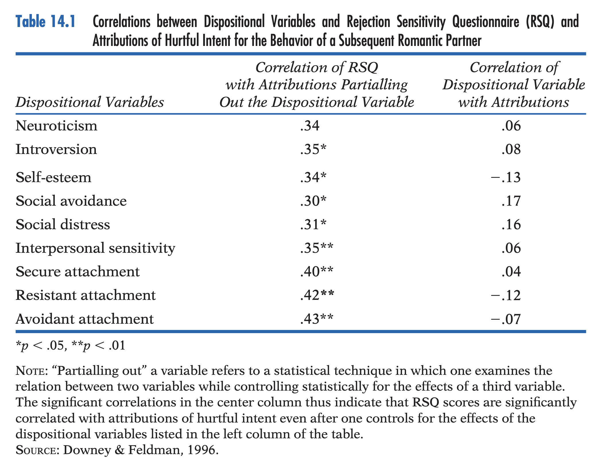 <p><strong>Interpersonal relationships:</strong> closest social context; reciprocal system; personality influences both (a) behavior toward partner + (b) interpretation of partner’s behavior; subjective perceptions (≠ objective behavior alone) strongly determine relationship quality.</p><p class="p1"></p><ol><li><p class="p1"><strong>Rejection sensitivity (RS):</strong> contextualized personality variable; anxious expectation + anxiety about rejection in interpersonal relationships; expectations → biased hostile-intent attributions + maladaptive behavior → self-fulfilling prophecy → ↓ relationship satisfaction; ↑ breakup risk (both partners). <strong>RSQ:</strong> measures (1) expectation of rejection + (2) anxiety about rejection.</p></li></ol><ul><li><p class="p1"><strong>Evidence:</strong> longitudinal; RS measured <strong>before</strong> (≠ reaction to ongoing relationship) relationship onset → predicted later hostile-intent attributions; prediction after controlling Neuroticism, Introversion, self-esteem, attachment styles, interpersonal sensitivity (but n.s. without controls!) → contextualized personality variables predict relationship outcomes better than broad decontextualized traits.</p></li></ul><ul><li><p class="p1"><strong>Cognitive strategies (Hot vs. Cool focus; Mischel):</strong> attentional focus regulates emotional reactions → emotional responses depend on attentional focus (≠ situation itself):</p><ul><li><p class="p1">(1) <strong>Hot</strong> focus (emotions/bodily sensations) → ↑ anger; ↑ hostile cognitions;</p></li><li><p class="p1">(2) <strong>Cool</strong> focus (neutral contextual features; e.g., physical surroundings) → ↓ anger; ↓ hostile narratives (text-writing) despite identical rejection memory</p></li></ul></li></ul><p class="p1"></p><ol start="2"><li><p class="p1"><strong>Transference (Andersen; social-cognitive reinterpretation of Freud):</strong> encountering person resembling significant past other → activates stored knowledge about past relationship → transferred to new person → biases memory, expectations, emotions, attraction, interpersonal behavior;</p></li></ol><ul><li><p class="p1">Measured via <strong>false-positive memories</strong> (remembering traits belonging only to past significant other); greater false positives → greater transference;</p></li><li><p class="p1">Behavior explained by context-specific cognitive links (present <span data-name="left_right_arrow" data-type="emoji">↔</span> meaningful past), not global traits.</p></li></ul><p class="p1"></p><ol start="3"><li><p class="p1"><strong>Oxytocin:</strong> initially viewed as increasing trust; BUT</p></li></ol><ul><li><p class="p1">Later research: effects context-dependent; ↑ trust mainly with familiar/trustworthy/ingroup partners; effects vary with social cues (e.g., facial expressions, competitive outcomes); improves emotion recognition primarily in low-social-competence individuals by enhancing attention to social cues (≠ directly increasing trust) → biological processes interact with personality + context.</p></li></ul><p></p>