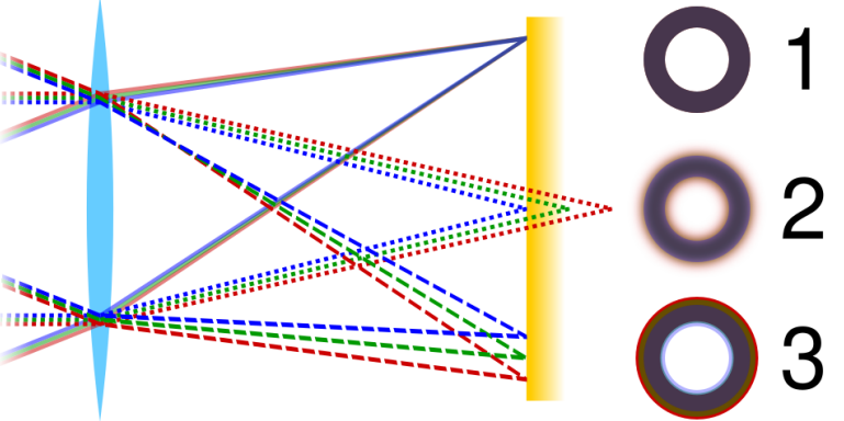 <p>Describe 1, 2, and 3</p>