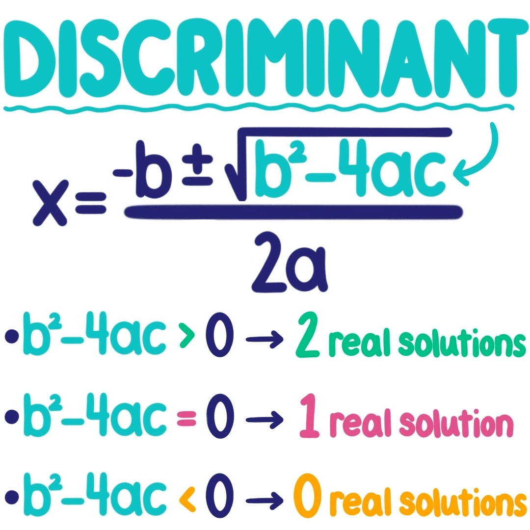 <p>By 0 real solutions, they mean 2 complex roots</p>
