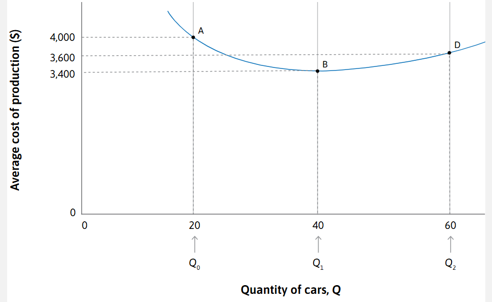 <p>-Note the shape:</p><p>-The firm experiences <em>diminishing average costs </em>at low levels of production, and then <em>increasing average costs </em>at high levels of production.</p>