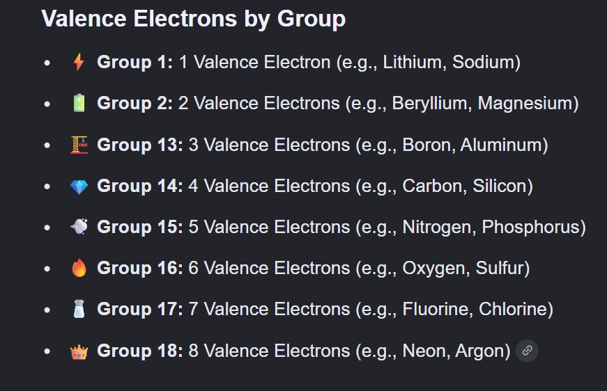 <ul><li><p>vertical column </p></li><li><p><span>•The group number tells you the <strong>number of valence electrons in the element.</strong></span></p></li></ul><p></p><p><span>•Hydrogen (Group 1) has 1 VE, carbon (group 14) has 4 VE, phosphorus (group 15) has 5 valence electrons, and so on.</span></p><p></p><p></p>
