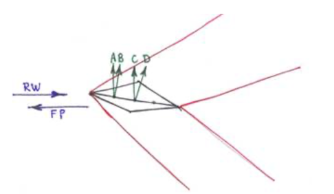 <p><span style="line-height: 115%;">Refer to the following illustration (below) of an airfoil optimized for supersonic flight. This airfoil is experiencing supersonic flight. Which vector below correctly identifies the Lift vector (without the drag from lift component included)?</span></p>