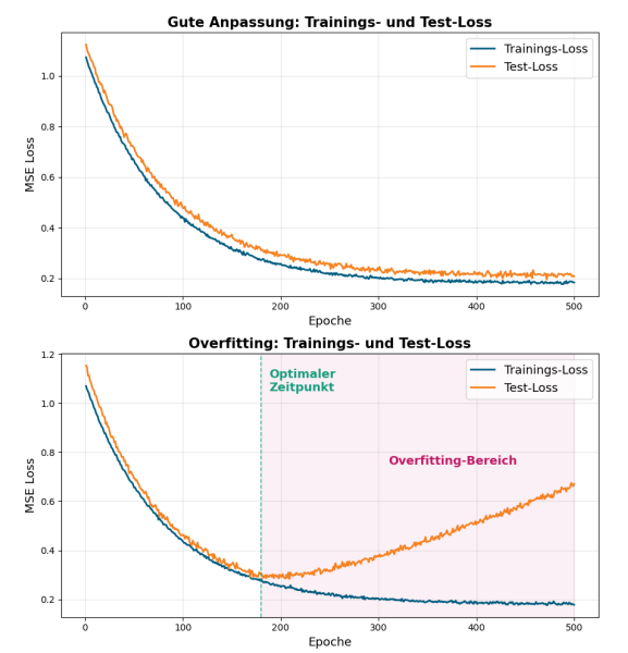 <p>Minimierung von Kostenfunktion während Training garantiert keine gute Generalisierung auf neue Daten & schlechte Vorhersageleistungen → Risiko von Overfitting</p><p>zu wenig Daten sorgen für Underfitting </p><p>Aufteilung in disjunkte Teilmengen für Trainingsdaten (Lernen der Modellparameter) / Validierungsdaten (Auswahl von Hyperparametern & Modellarchitektur) und Testdaten (Bewertung der Generalisierungsfähigkeit) → Verhältnis 0.7/0.15/0.15</p><p>Gegenmaßnahmen Overfitting: Early Stopping, Regularisierung, Modellkomplexität reduzieren</p>