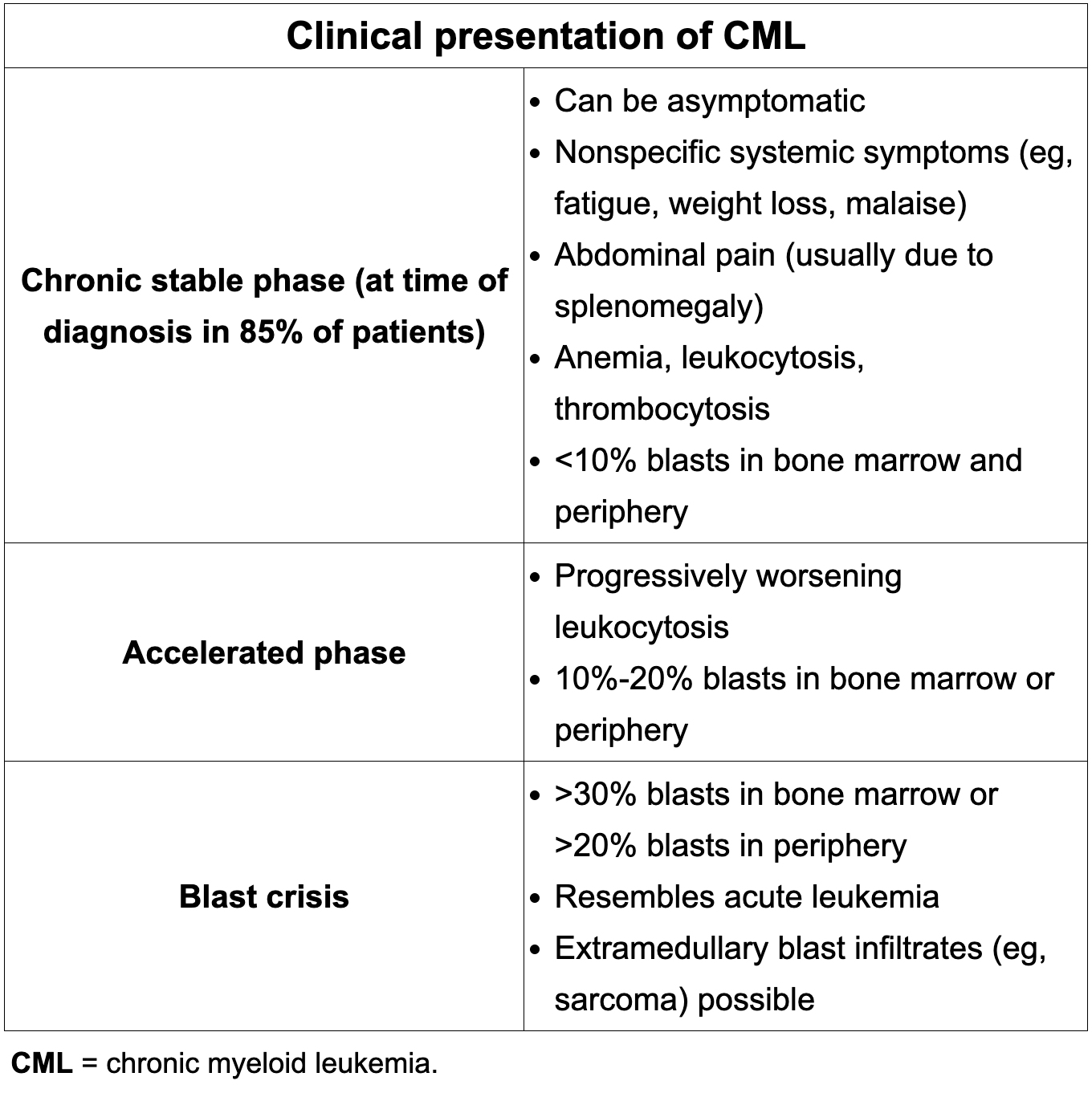 <p>1) CML<br>2) Tyrosine Kinase Inhibitor</p>
