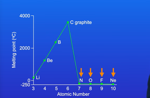 <p>Simple molecular structures, have low melting boiling points due to weak intermolecular forces.</p>
