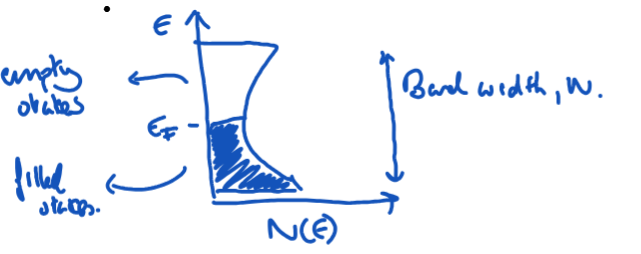 <ul><li><p class="Paragraph SCXO197379941 BCX8" style="text-align: left;"><span style="background-color: inherit; line-height: 20.7px; color: windowtext;">Vertical axes = energies of electronic states. Horizontal axes = density of states, N(E), which is the number of allowed energy levels per unit volume of the solid.</span><span style="line-height: 20.7px; color: windowtext;">&nbsp;</span></p></li><li><p class="Paragraph SCXO197379941 BCX8" style="text-align: left;"><span style="background-color: inherit; line-height: 20.7px; color: windowtext;">A peak in the DOS plot indicates a large number of crystal orbitals with similar energies.</span></p></li></ul><p>E<sub>F</sub> = Fermi energy</p>