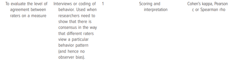 <ul><li><p><span style="background-color: transparent;">degree of agreement or consistency between two or more scorers with regard to a particular measure</span></p></li><li><p><span style="background-color: transparent;">Also called scorer reliability, judge reliability, observer reliability, and inter-scorer reliability</span></p></li><li><p><span style="background-color: transparent;">Often used when coding nonverbal behavior</span></p></li></ul><p></p>