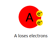 <p>electron donor</p>