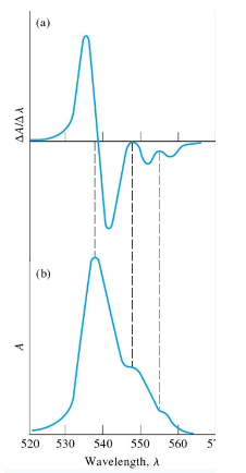 <p>lamda max will be when the plot is 0, makes it easier to visualize.</p>