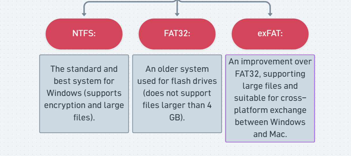 <p>Hard Drive Management (Disk Management)</p><p></p><p>Partitioning:</p><p>Dividing the hard drive into sections (C:, D:, etc.).</p><p></p><p>Formatting:</p><p>Choosing the appropriate File System. Key systems:-\87dv <br>+</p>